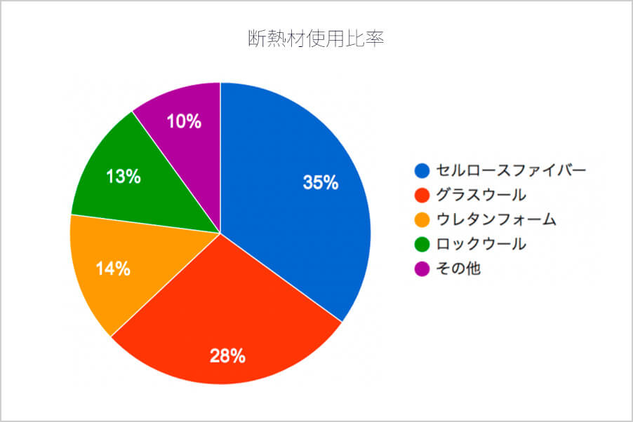 断熱材使用比率