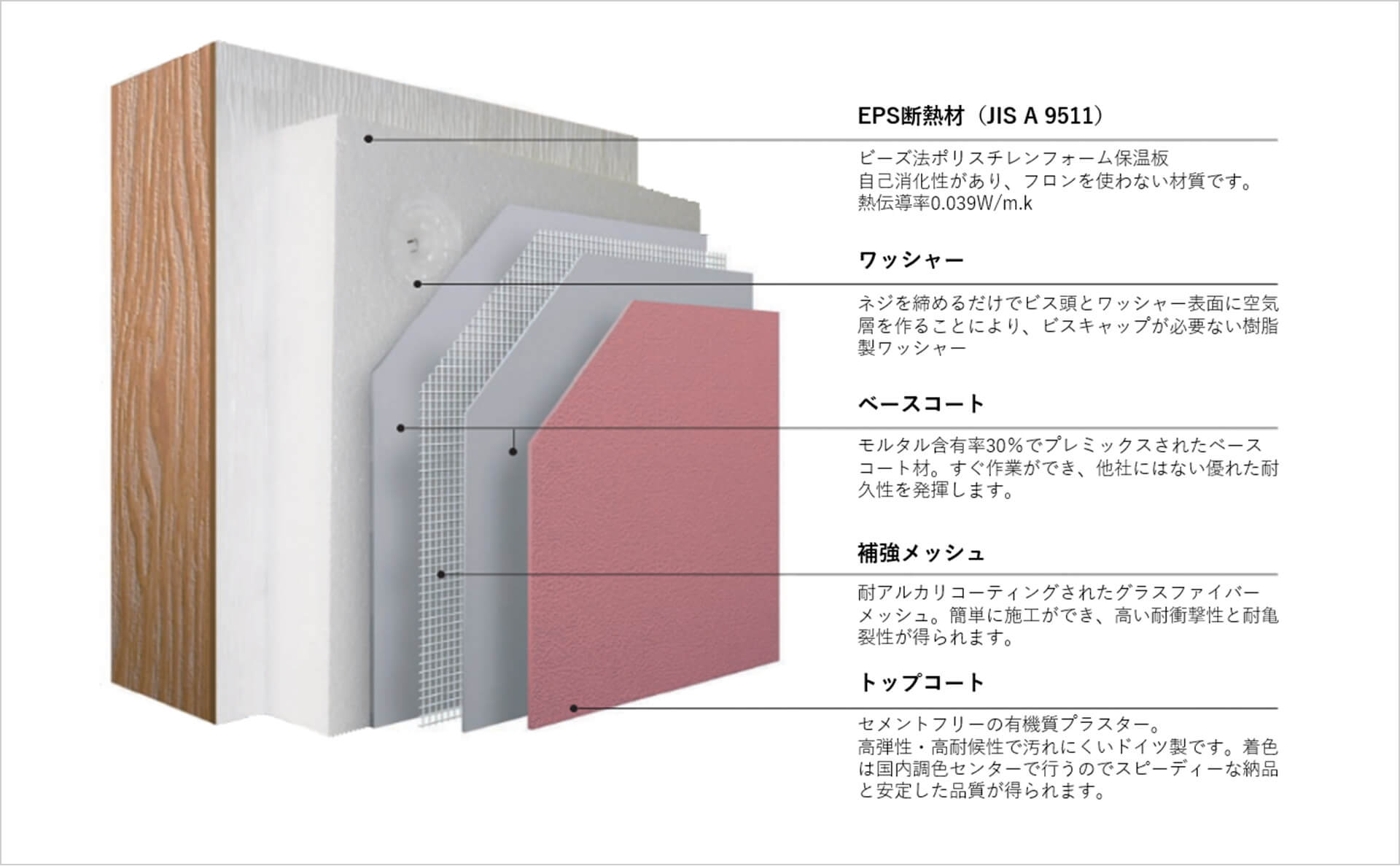 確かな施工により生み出される外張り断熱システム