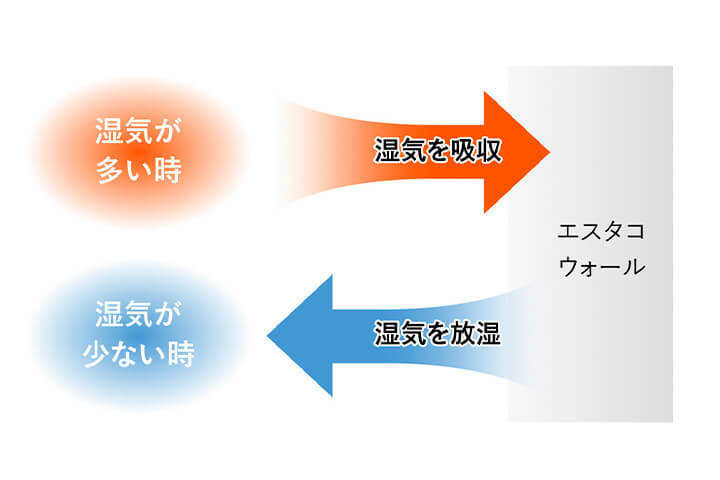 優れた吸放湿性能