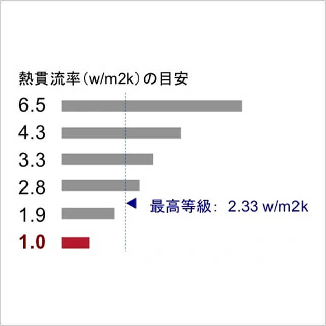 スウェーデンレベルの高い断熱性能