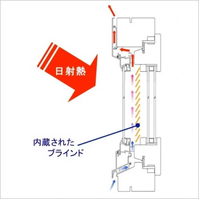 ブラインドによる遮熱メカニズム