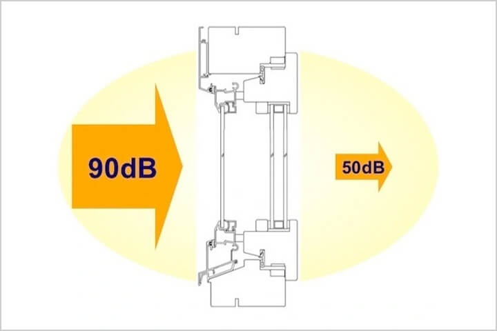 防音窓レベルの遮音性能
