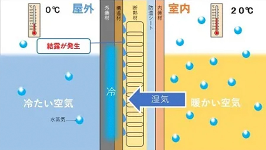 結露対策には気密が大事