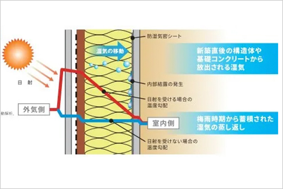 実は結露は夏にも発生する