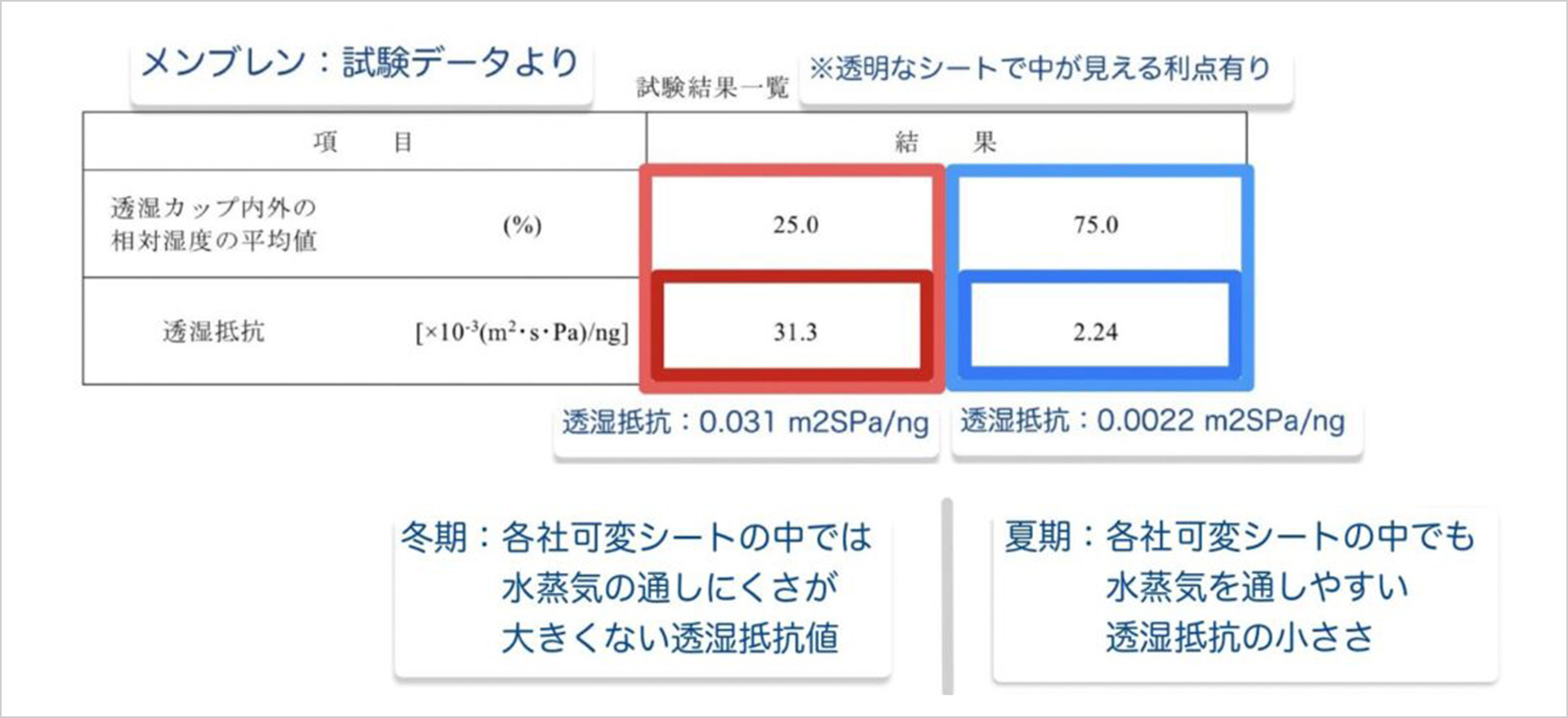 可変シート『メンブレン』の夏冬性能値