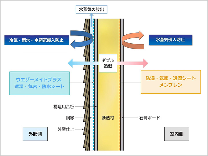 ハイブリッド『ダブル透湿・ダブル気密』と言う新しい考え方